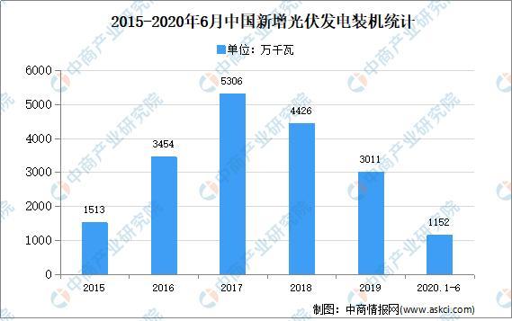 2015-2020年6月中国新增光伏发电装机量统计