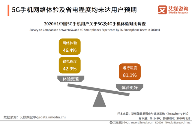 5G手机网络体验及省电程度均未达用户预期