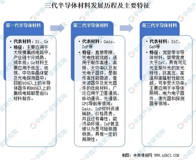 三代半导体材料发展历程及主要特征介绍 三代半导体材料发展历程及主要特征介绍