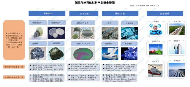 第三代半导体材料产业链全景图 第三代半导体材料产业链全景图