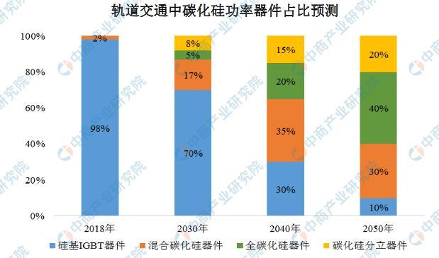 碳化硅功率器件在轨道交通应用占比预测 碳化硅功率器件在轨道交通应用占比预测