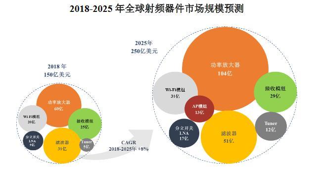 2018-2025年全球射频器件市场规模预测 2018-2025年全球射频器件市场规模预测