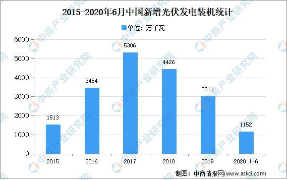 2015-2020年6月中国新增光伏发电装机量统计 2015-2020年6月中国新增光伏发电装机量统计