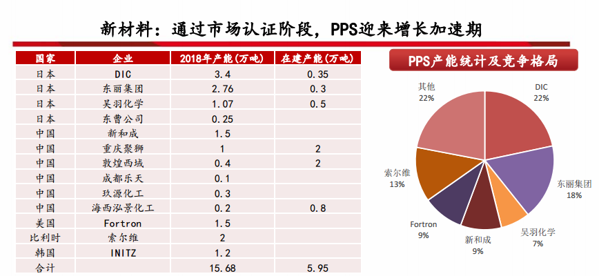 PPS树脂材料厂商市场竞争格局 PPS树脂材料厂商市场竞争格局
